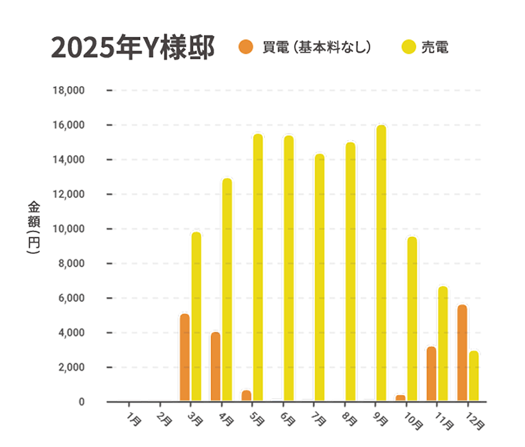 2025年 Y様邸